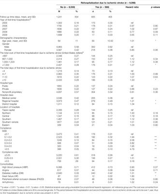 Long-Term Use of Statins Lowering the Risk of Rehospitalization Caused by Ischemic Stroke Among Middle-Aged Hyperlipidemic Patients: A Population-Based Study